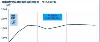 預(yù)測(cè)：中國(guó)市場(chǎng)未來(lái)十年將新增15GW分散式風(fēng)電容量