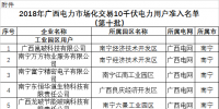 廣西新增29家電力市場化交易10千伏電力用戶(第十批)