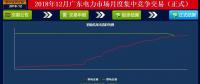 再度冰涼！廣東12月月競價差僅為-34.50厘/千瓦時（附成交明細）