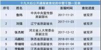 十九大以來20余能源“老虎”被查處 最多貪逾1億元、有2427張存折