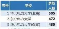 從2018年國家電網(wǎng)錄取人數(shù)看原電力部屬院校影響力，支持華電！