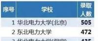 從2018年國家電網(wǎng)錄取人數(shù)看原電力部屬院校影響力，支持華電！