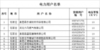 河北省2019年電力直接交易準入企業(yè)公示名單（含電力用戶119家 發(fā)電企業(yè)2家）