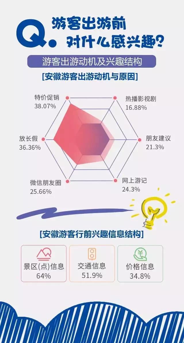 2018安徽旅游市場大數(shù)據(jù)報告，新鮮出爐！