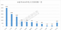 規(guī)模已超萬億！10省市2019年電力交易規(guī)模一覽