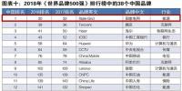 新榜！2018世界品牌500強揭曉 國家電網(wǎng)、南方電網(wǎng)等多家能源企業(yè)入榜