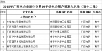 廣西壯族自治區(qū)工信委日前發(fā)布了《關(guān)于擬列入2018年廣西電力市場(chǎng)化交易10千伏電力用戶準(zhǔn)入名單(第十二批)的公示》