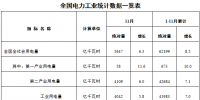 能源局：1-11月全國(guó)售電量累計(jì)51045億度 增長(zhǎng)9.8%