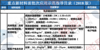 工信部發(fā)布2018年重點(diǎn)新材料首批次應(yīng)用示范指導(dǎo)目錄 含多個(gè)鋰離子電池材料項(xiàng)目