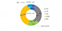 2018年1-11月全國分技術類型新增裝機情況及各省比較