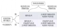 熱電聯(lián)產(chǎn)與熱電解耦的概念、意義及實施方式分析