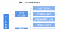 2019年電力自動化行業(yè)發(fā)展現(xiàn)狀及前景分析 看好配電自動化發(fā)展前景