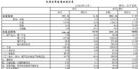 湖北省風電裝機331.19萬千瓦 新能源裝機占比11.37%