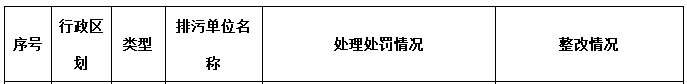 2018年第三季度主要污染物排放嚴(yán)重超標(biāo)重點(diǎn)排污單位名單和處罰整改情況 兩家電廠共罰款500萬！