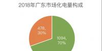 2018年廣東電力交易總結(jié)：超2成售電公司負(fù)收益