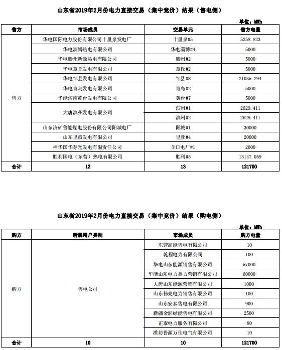 山東2019年2月電力直接交易（集中競價）：統(tǒng)一出清價387.5元/兆瓦時
