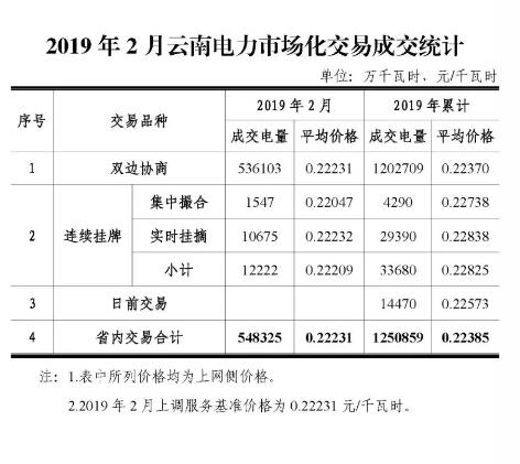 云南電力市場化交易快報(bào)（2019年2月）