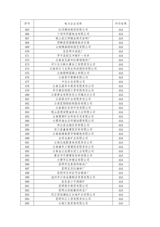 11家售電公司獲3A級！云南2018年四季度電力市場主體信用評價結果