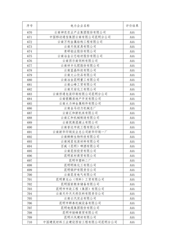 11家售電公司獲3A級！云南2018年四季度電力市場主體信用評價結果