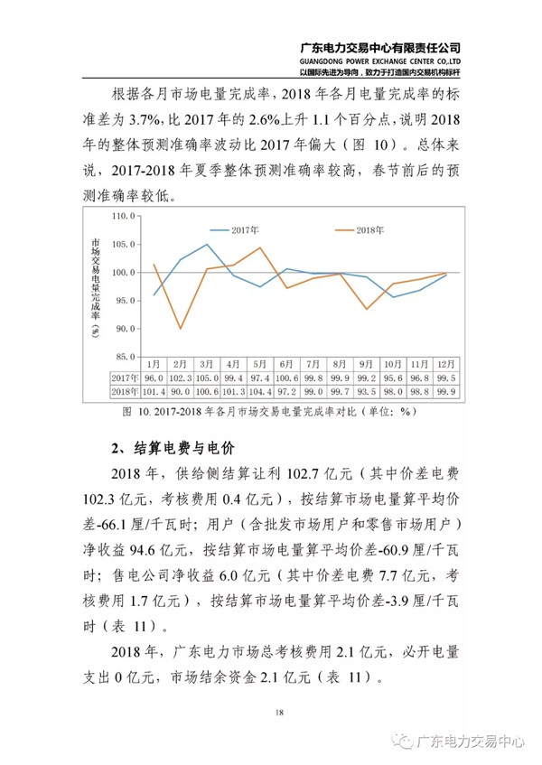 廣東電力市場2018年年度報告：售電公司凈獲利6億元