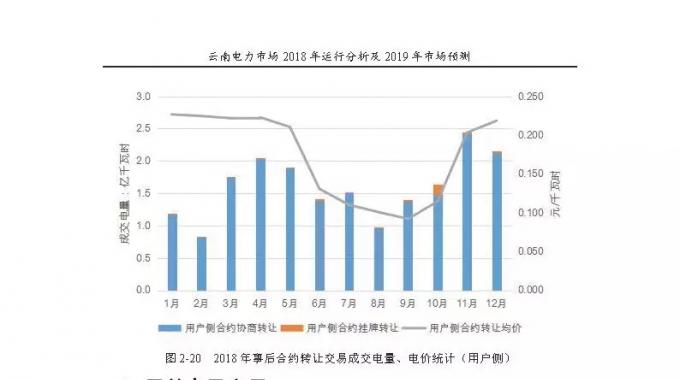 云南電力市場2018年運(yùn)行分析及2019年市場預(yù)測