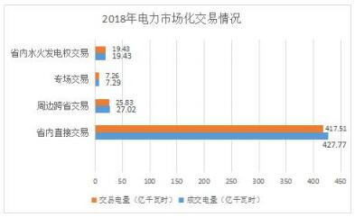 2018年貴州電力市場化交易報(bào)告：大工業(yè)和磨料市場化電量同比增89%和44%！