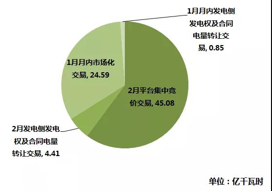 江蘇2019年1月市場(chǎng)化交易：省內(nèi)交易總成交量74.93億千瓦時(shí)