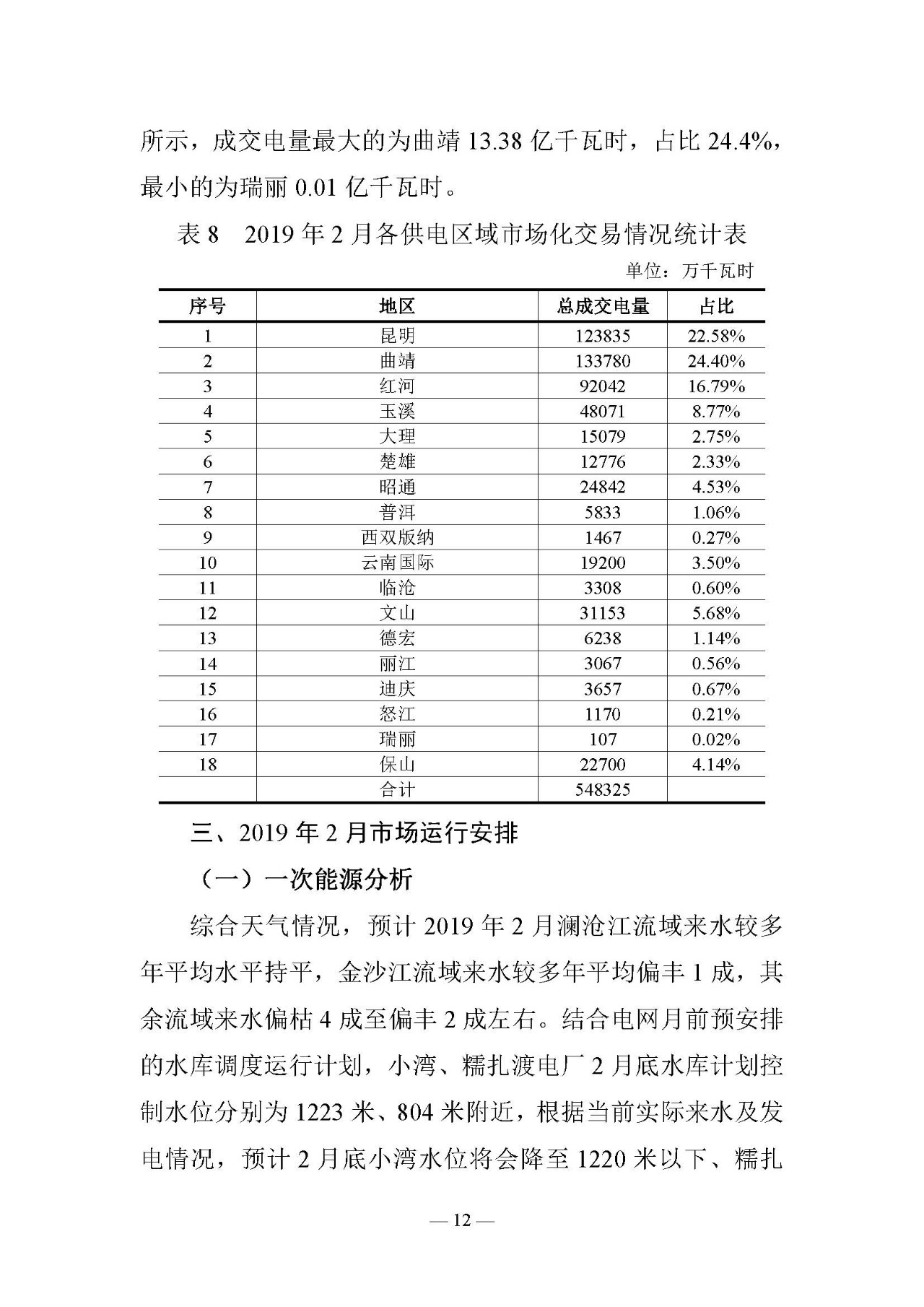 云南電力交易月報（2019年2月）：省內(nèi)市場化交易電量54.9億千瓦時