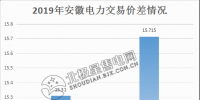  價(jià)差15.715分！安徽2月電力<font color=
