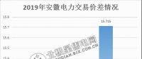  價差15.715分！安徽2月電力集中直接交易價差紀錄再度被刷新