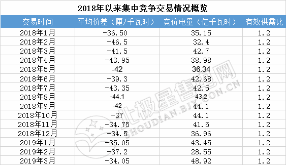 成交量創(chuàng)2018年以來新高！廣東2019年3月月競價差-34.05厘/千瓦時