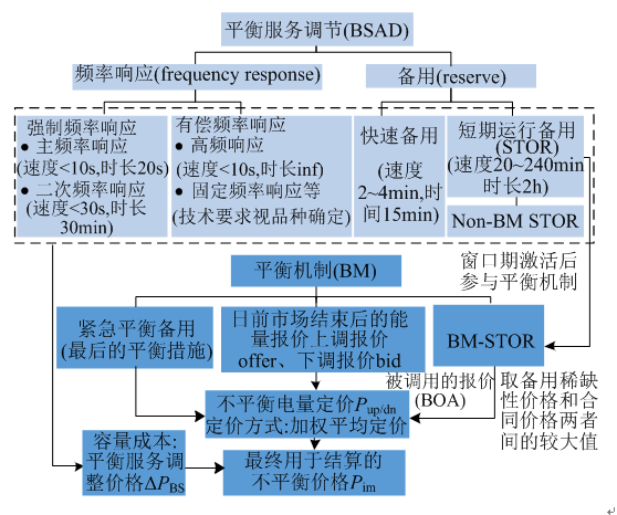 我國亟需建設(shè)適應(yīng)現(xiàn)貨交易的市場(chǎng)化平衡機(jī)制