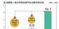 全國(guó)統(tǒng)一電力市場(chǎng)交易平臺(tái)市場(chǎng)主體注冊(cè)數(shù)量突破10萬家