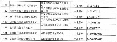 陜西2019上半年售電公司代理中小用戶(hù)自主協(xié)商直接交易申報(bào)情況