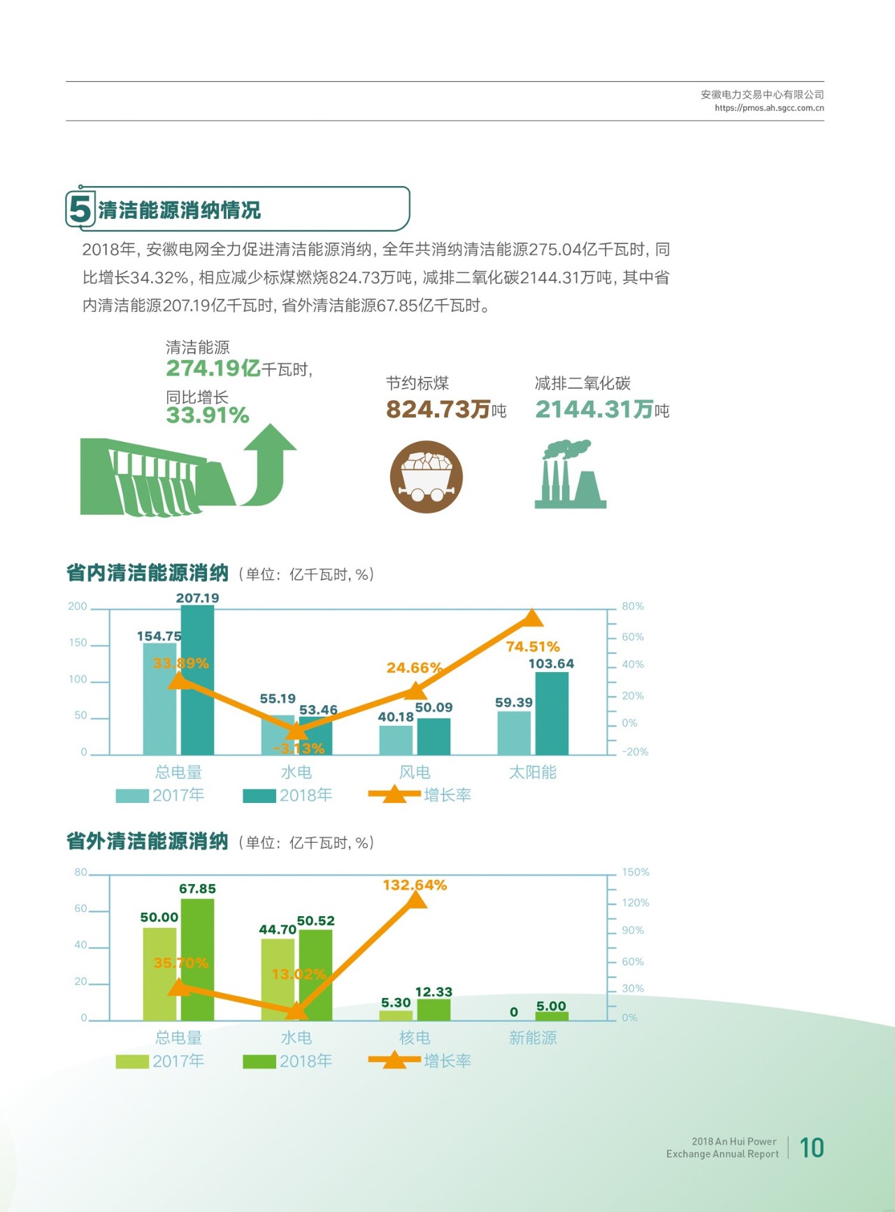 安徽2018年電力市場(chǎng)交易年報(bào)：電力直接交易電量580億千瓦時(shí)