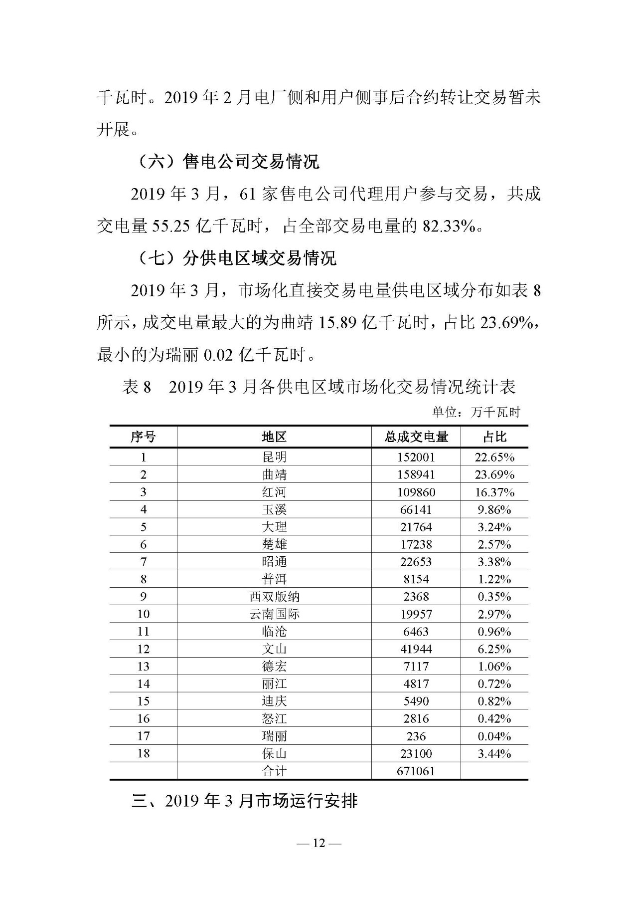 云南電力交易月報（2019年3月）：省內(nèi)市場化交易電量67.1億千瓦時