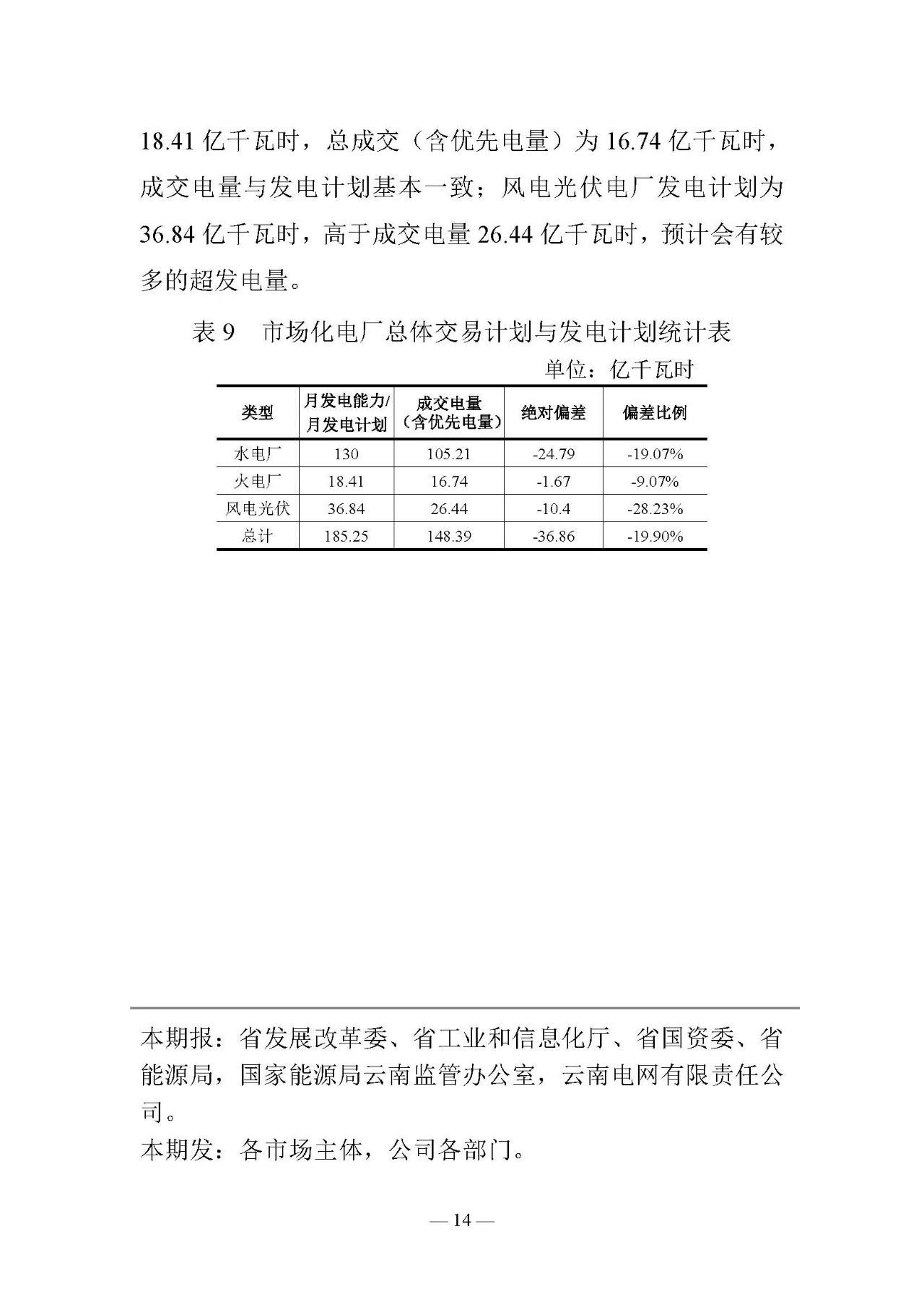 云南電力交易月報（2019年3月）：省內(nèi)市場化交易電量67.1億千瓦時