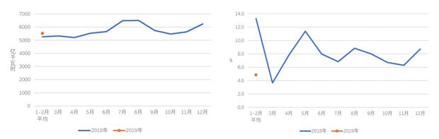 中電聯(lián)：2019年1-2月份電力工業(yè)運(yùn)行簡況 全社會用電增速同比放緩