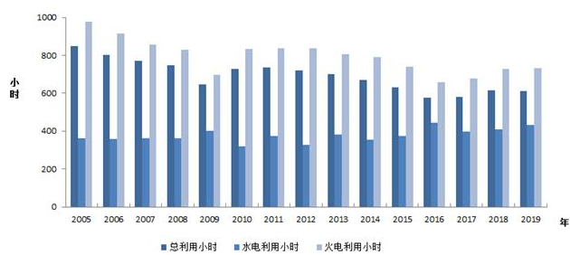 中電聯(lián)：2019年1-2月份電力工業(yè)運(yùn)行簡況 全社會用電增速同比放緩