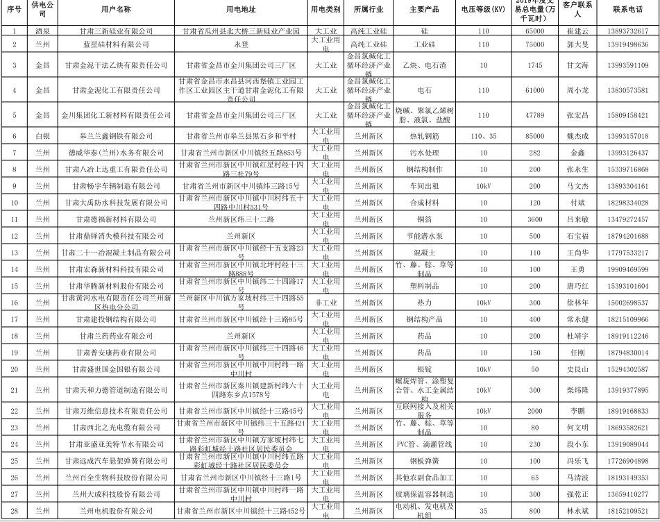 甘肅省2019年度電力用戶與發(fā)電企業(yè)第二批直接交易：規(guī)模133.36億千瓦時（附聯(lián)系方式）