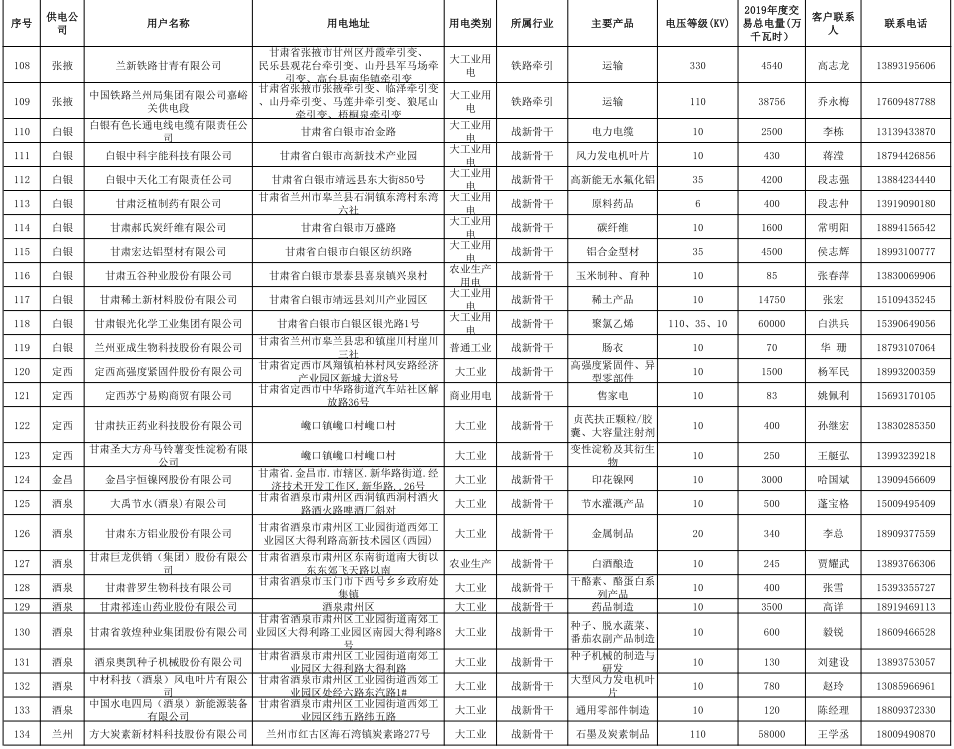 甘肅省2019年度電力用戶與發(fā)電企業(yè)第二批直接交易：規(guī)模133.36億千瓦時（附聯(lián)系方式）