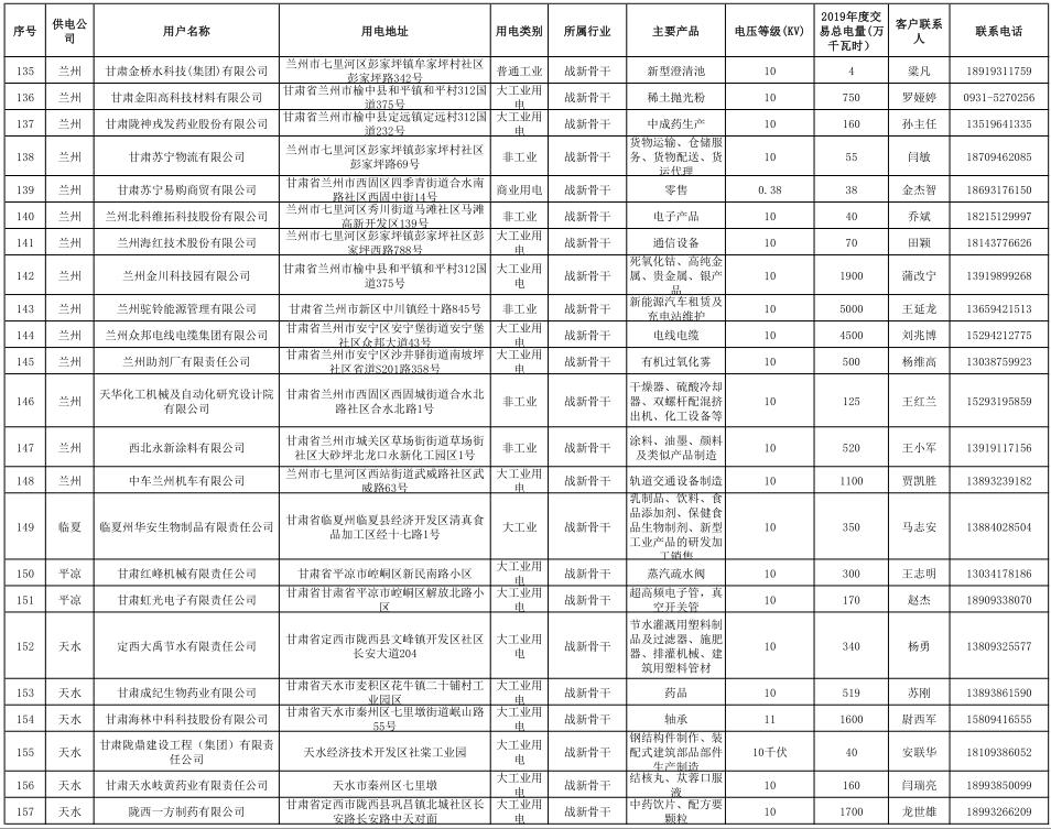 甘肅省2019年度電力用戶與發(fā)電企業(yè)第二批直接交易：規(guī)模133.36億千瓦時（附聯(lián)系方式）