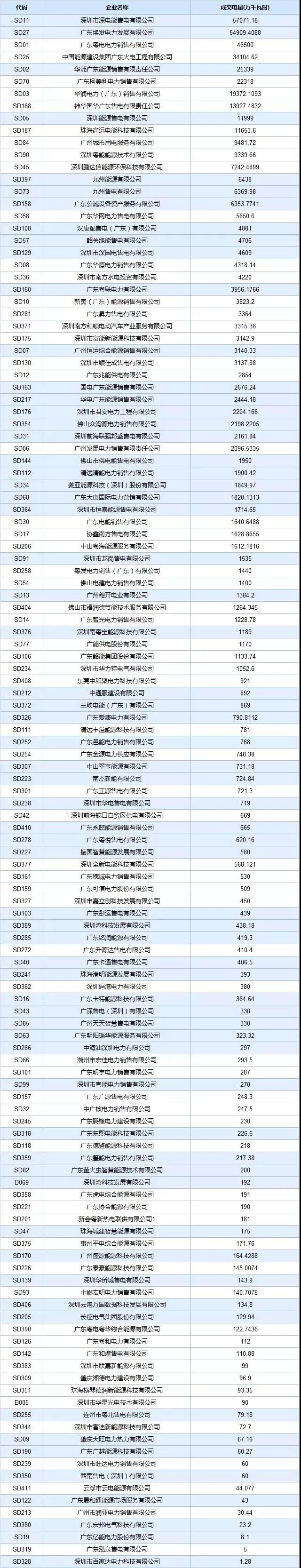 廣東4月集中競(jìng)價(jià)價(jià)差再次跌破冰點(diǎn)-28.80厘/度！