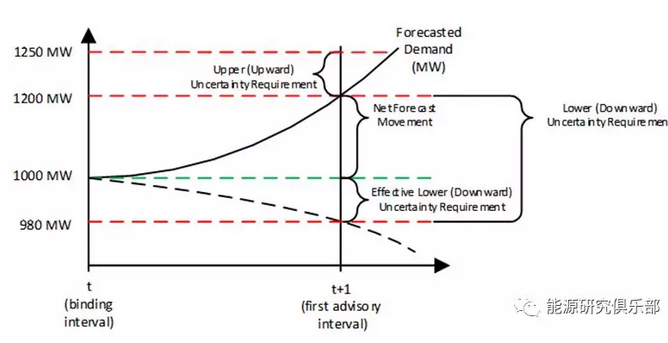 美國(guó)電力輔助服務(wù)市場(chǎng)改革趨勢(shì)及對(duì)中國(guó)輔助服務(wù)市場(chǎng)的借鑒意義