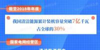 國家電網(wǎng)有限公司服務(wù)新能源發(fā)展報(bào)告（2019）發(fā)布：構(gòu)建全國<font color=