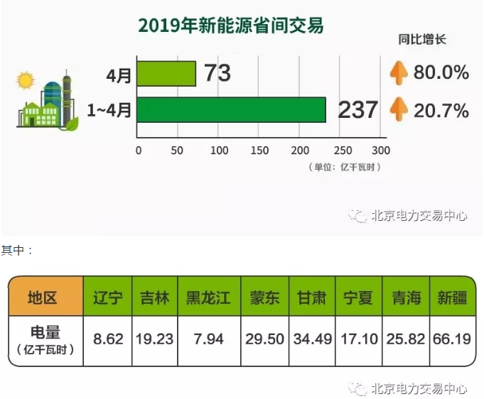 2019年4月北京電力交易中心新能源省間市場化交易情況
