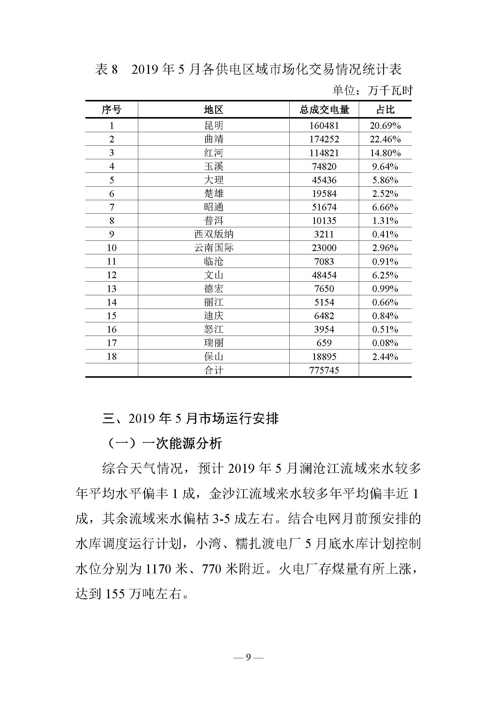 云南電力交易月報（2019年5月）：5月省內(nèi)市場化月度交易電量77.57億千瓦時