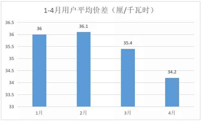 廣東4月價(jià)差收窄 為何售電公司利潤反而增加？