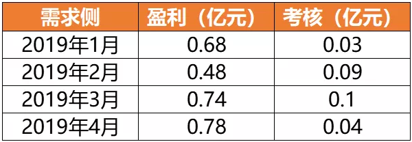 廣東4月價(jià)差收窄 為何售電公司利潤反而增加？
