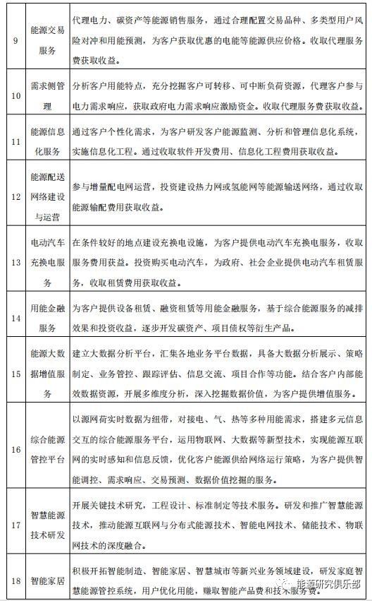 綜合能源服務(wù)市場開發(fā)戰(zhàn)略研究與建議